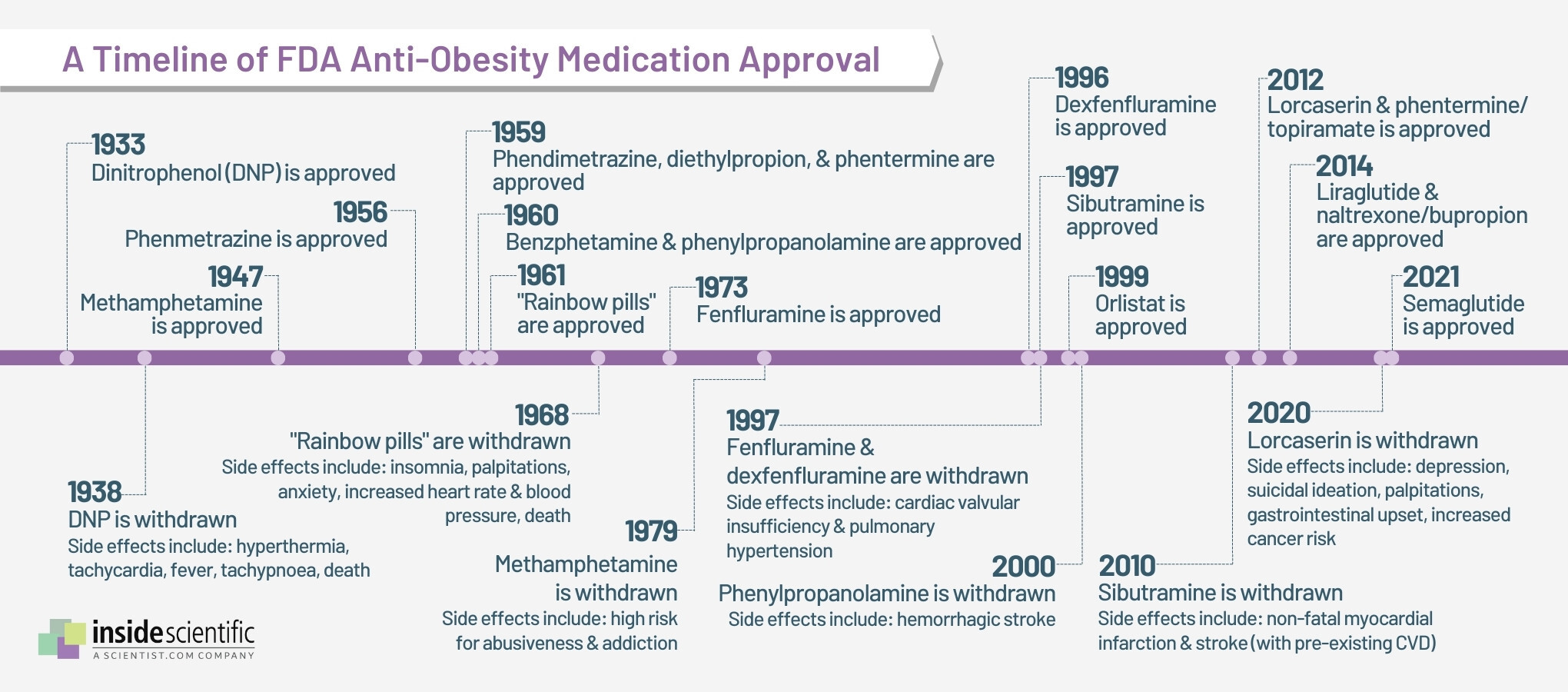 Timeline of Anti-Obesity Medication Approval in the US