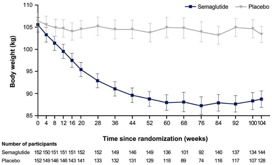 Two-year weight loss effects of semaglutide in humans compared to a placebo.
